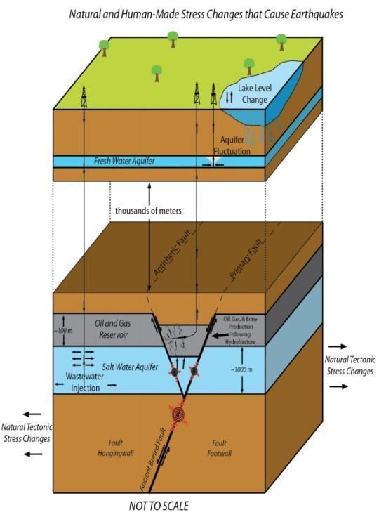 seismac pressure causes basement leak
