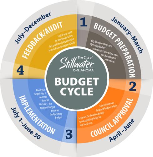 Budget Process