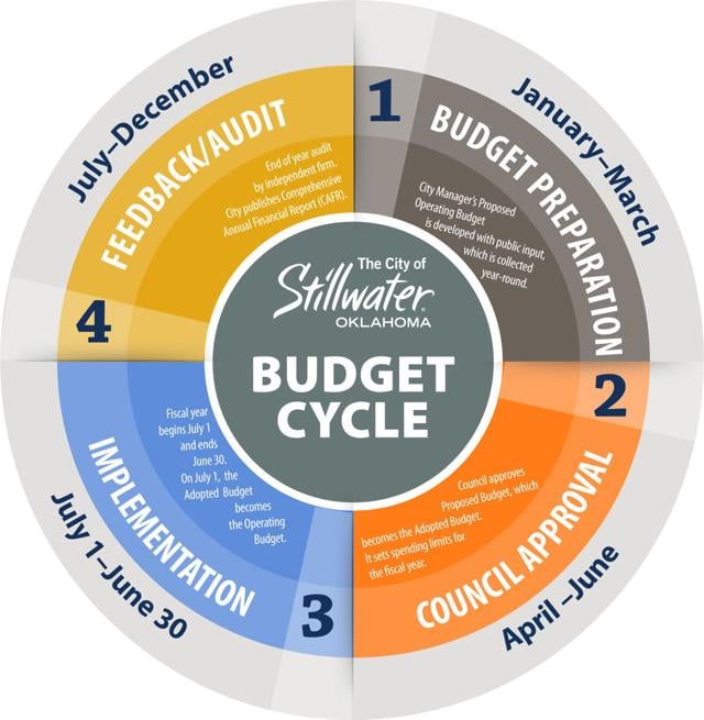 EXPLAINER What is the budget cycle? News