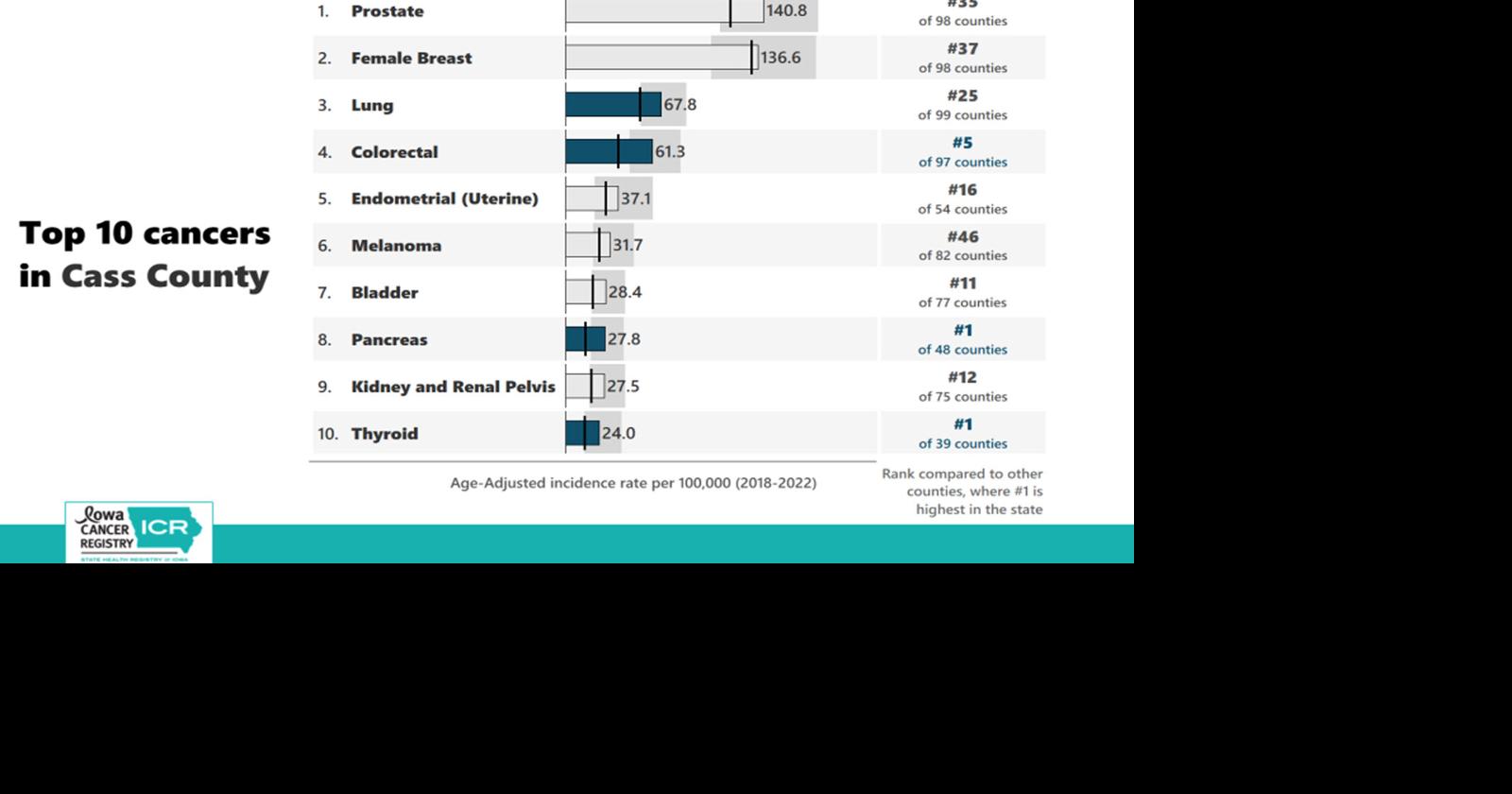 Prostate, breast cancer are top cancers in Cass County