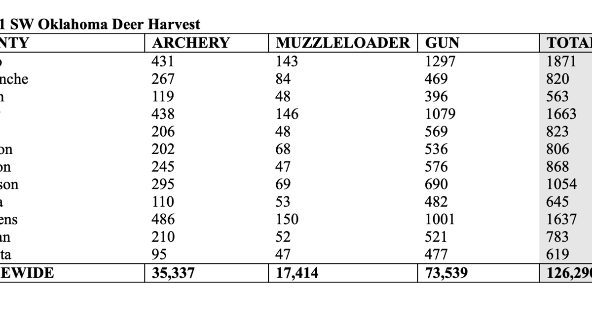 Oklahoma deer hunting season begins Saturday Sports