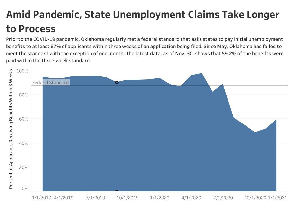 Care Act Oklahoma Unemployment When You Lose Your Job