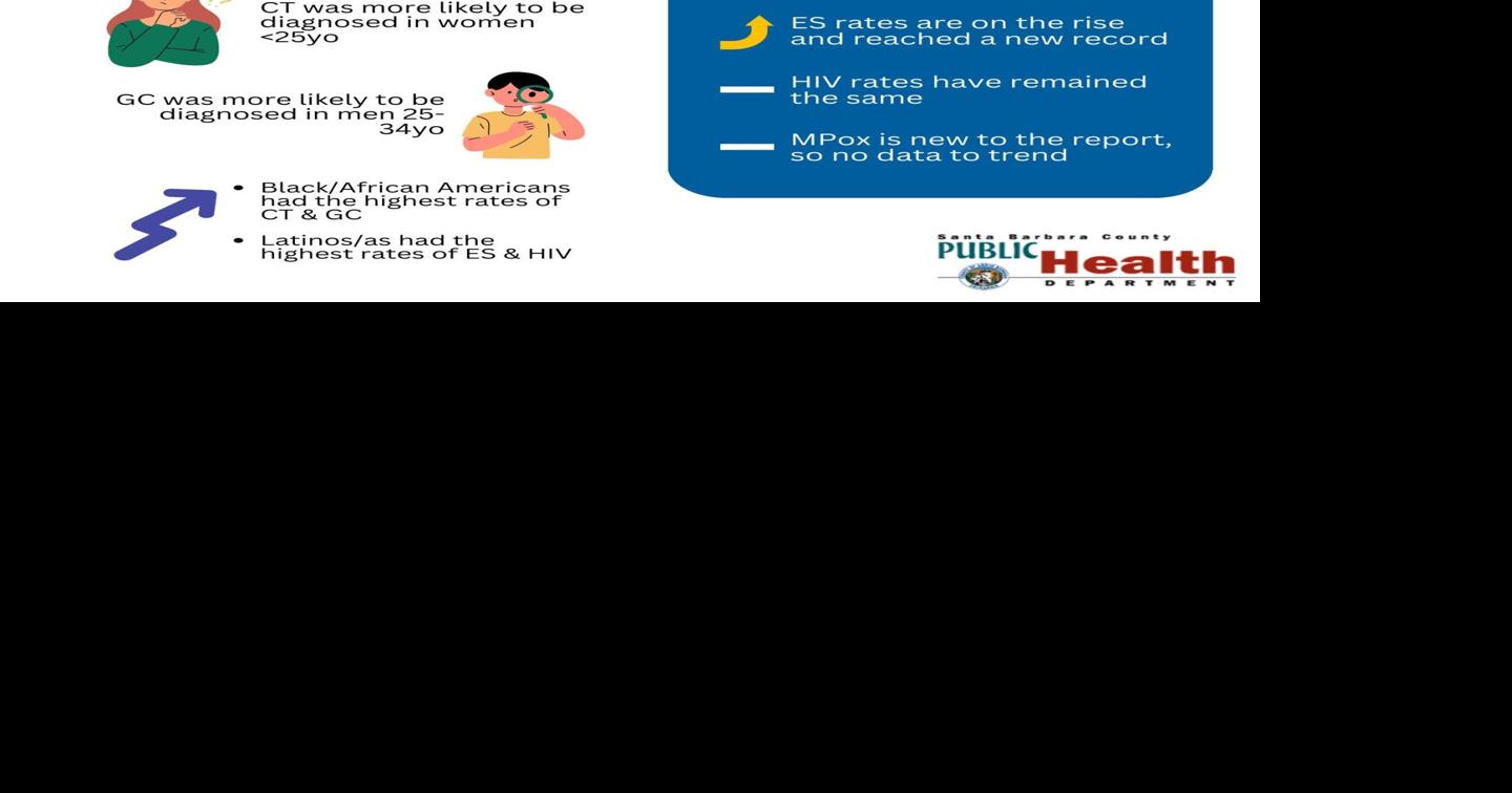 Santa Barbara County rates of STIs climbing from pandemic lows | Local ...