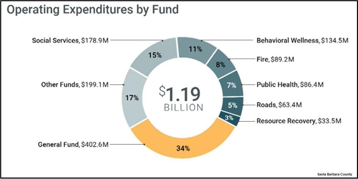 Santa Barbara County 2020-21 budget expenditures