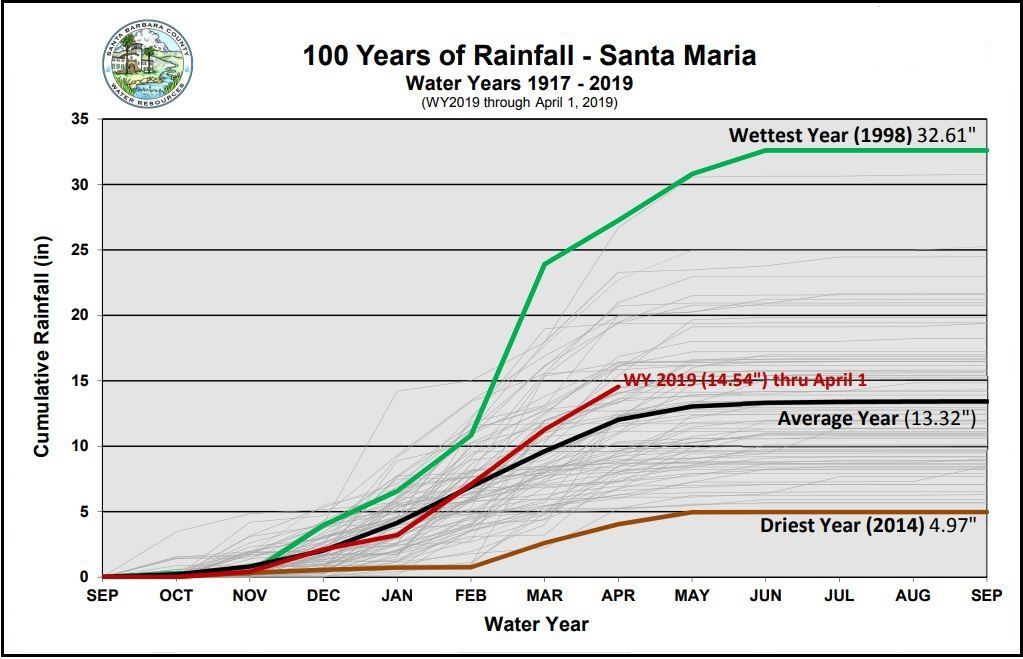 santa-barbara-county-reservoir-levels-still-rising-but-rate-slows-as