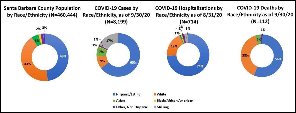 Ethnicities for covid-19