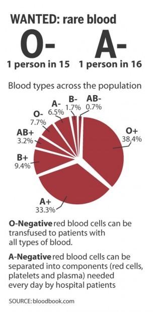 Donors Needed For Rare Blood Types Local News Syvnews