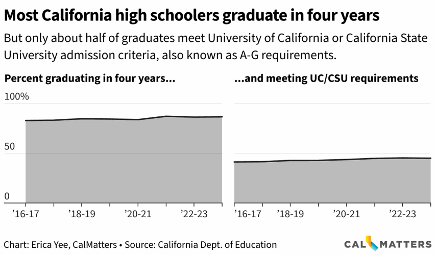 Attendance is a bright spot in the latest California School Dashboard ...
