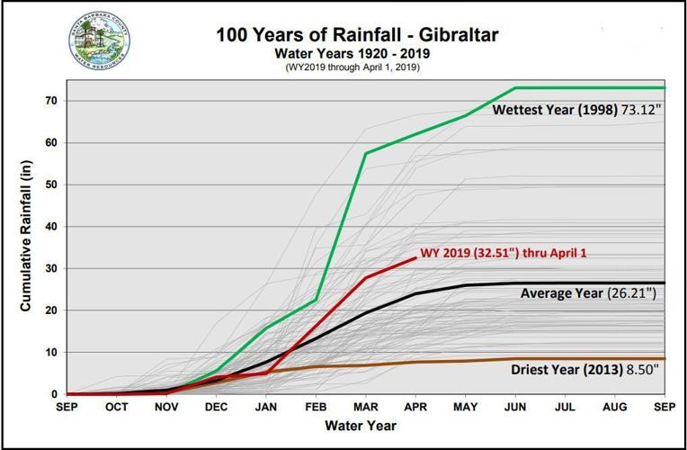 Santa Barbara County reservoir levels still rising, but rate slows as