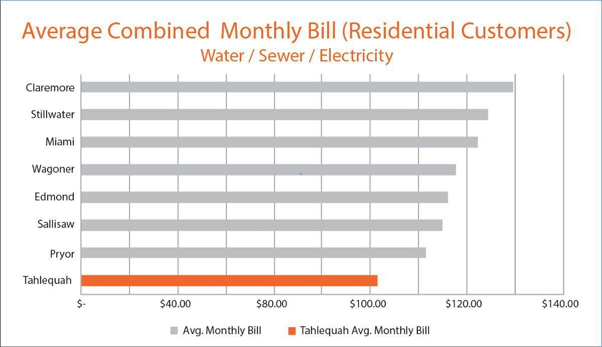 Tpwa Rate Hike Starts Next Month News Tahlequahdailypress Monthly Utility Costs