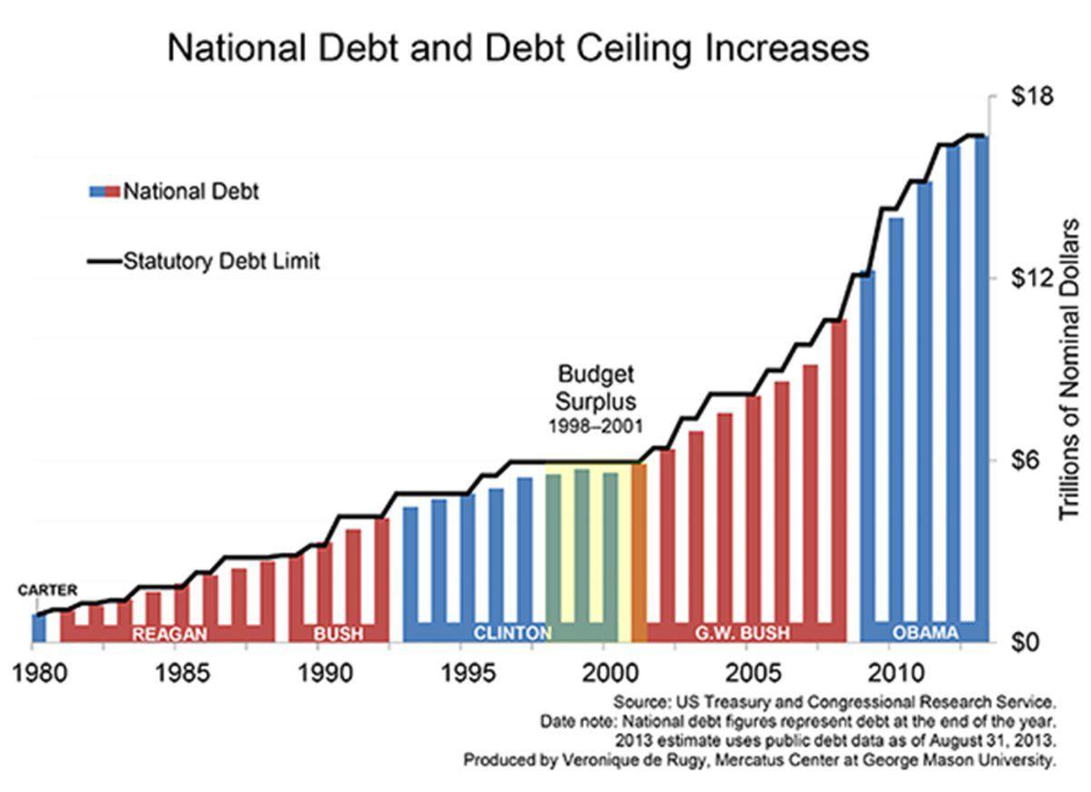 Federal debt ceiling has been around for 100 years | News ...
