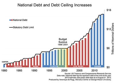 Federal Debt Ceiling Has Been Around For 100 Years News