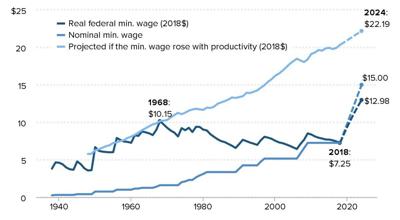 Should minimum wage be raised essay