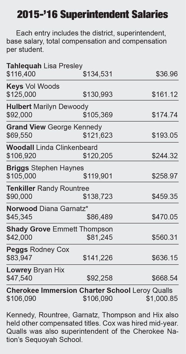 Most area superintendents earn six digits News