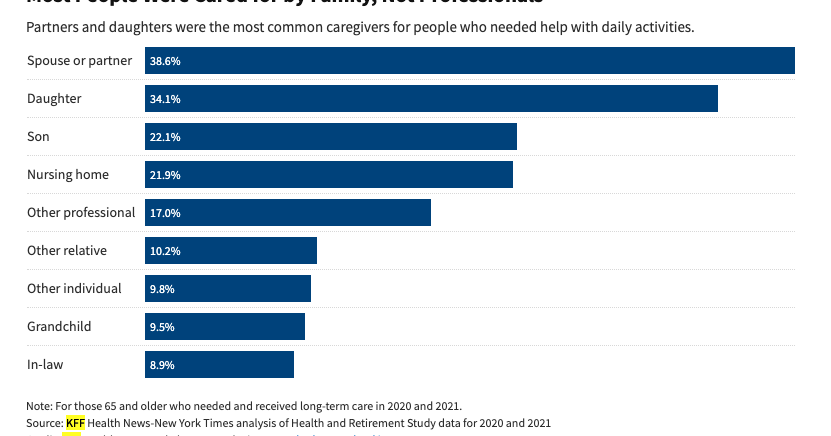 KFF HEALTH NEWS: Facing financial ruin as costs soar for elder care ...