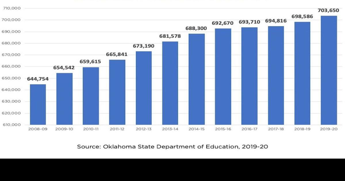 Student enrollment in Oklahoma public schools tops 700,000 News
