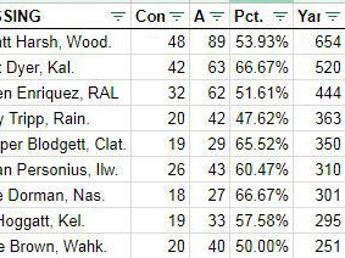 Prep Football Stat Leaders Week 3 Preps Blog Tdn Com Prep Football Stat Leaders Week 3 Preps Blog Tdn Com