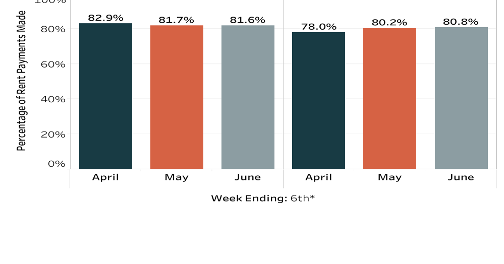 June rent mostly paid on time, but the rate of late payments still up