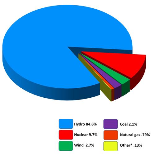 Source of Cowlitz PUD's Power (2014)