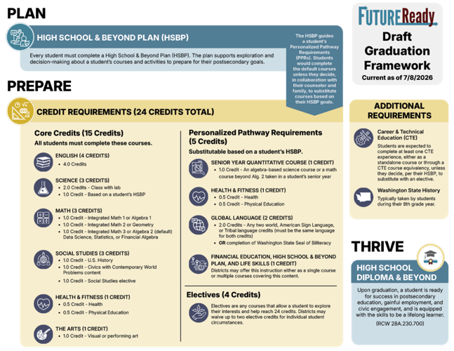 Washington State Board of Education Releases Draft Proposal for Comprehensive Update to High School Graduation Requirements