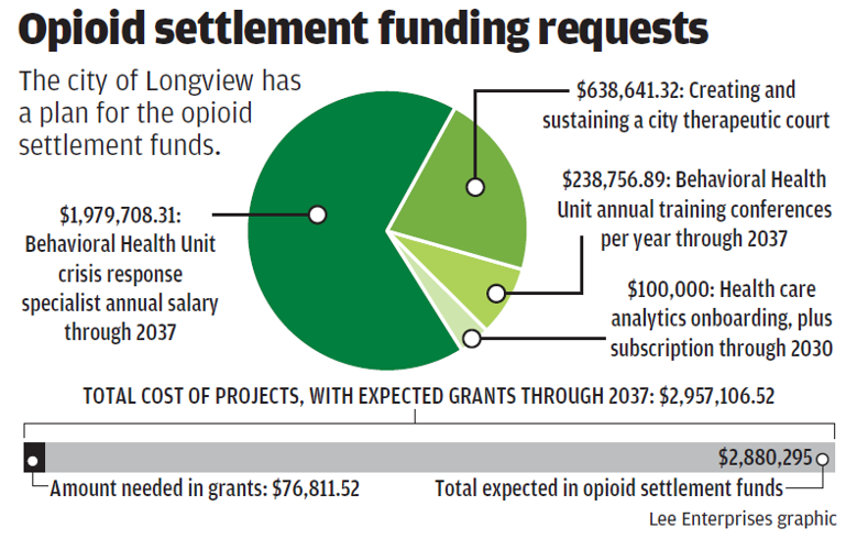 Longview plans for $2.9M in opioid settlement funds