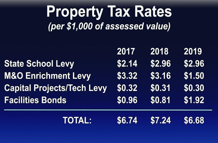 Will taxes decrease if Longview's 121.6 million bond passes?