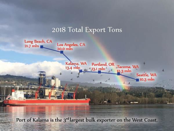 West Coast bulk exports in 2018