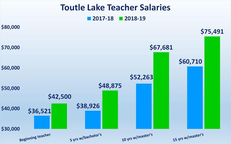 Toutle Lake teacher salaries