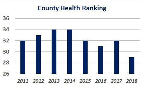 Cowlitz Jumps Three Spots In Annual County Health Rankings