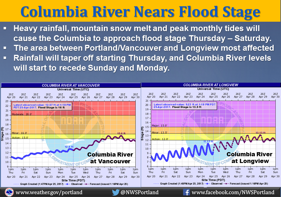 Columbia River to hit flood stage again