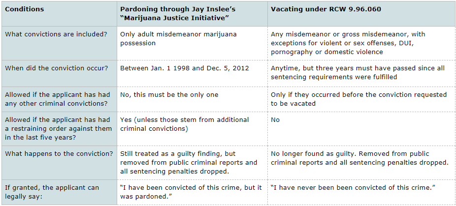 Pardoning or vacating chart