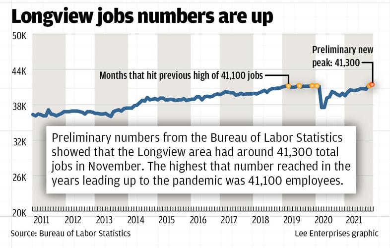 Longview jobs numbers