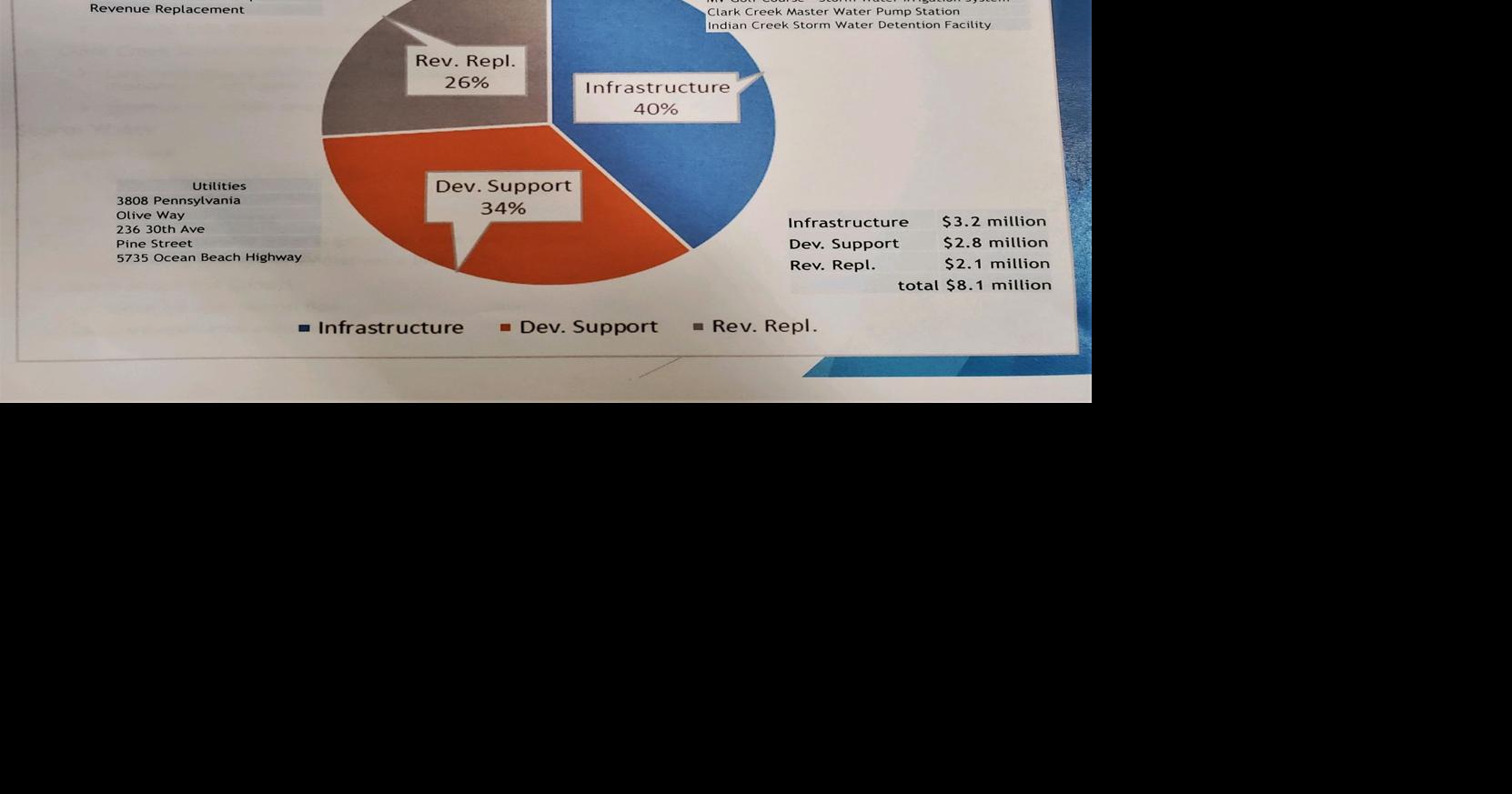 Longview keeps property tax level, plans for ARPA relief funds