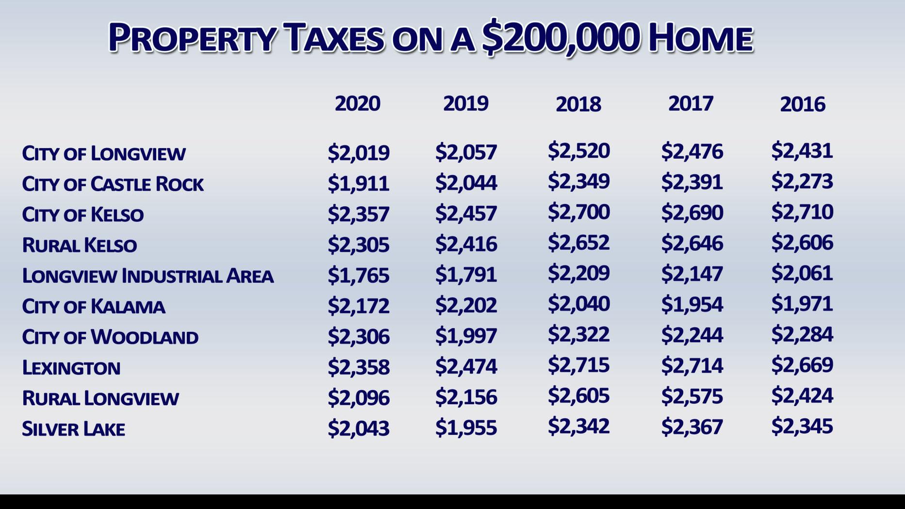 Property Tax Bills To Increase For Many Cowlitz County Residents Local Tdn Com