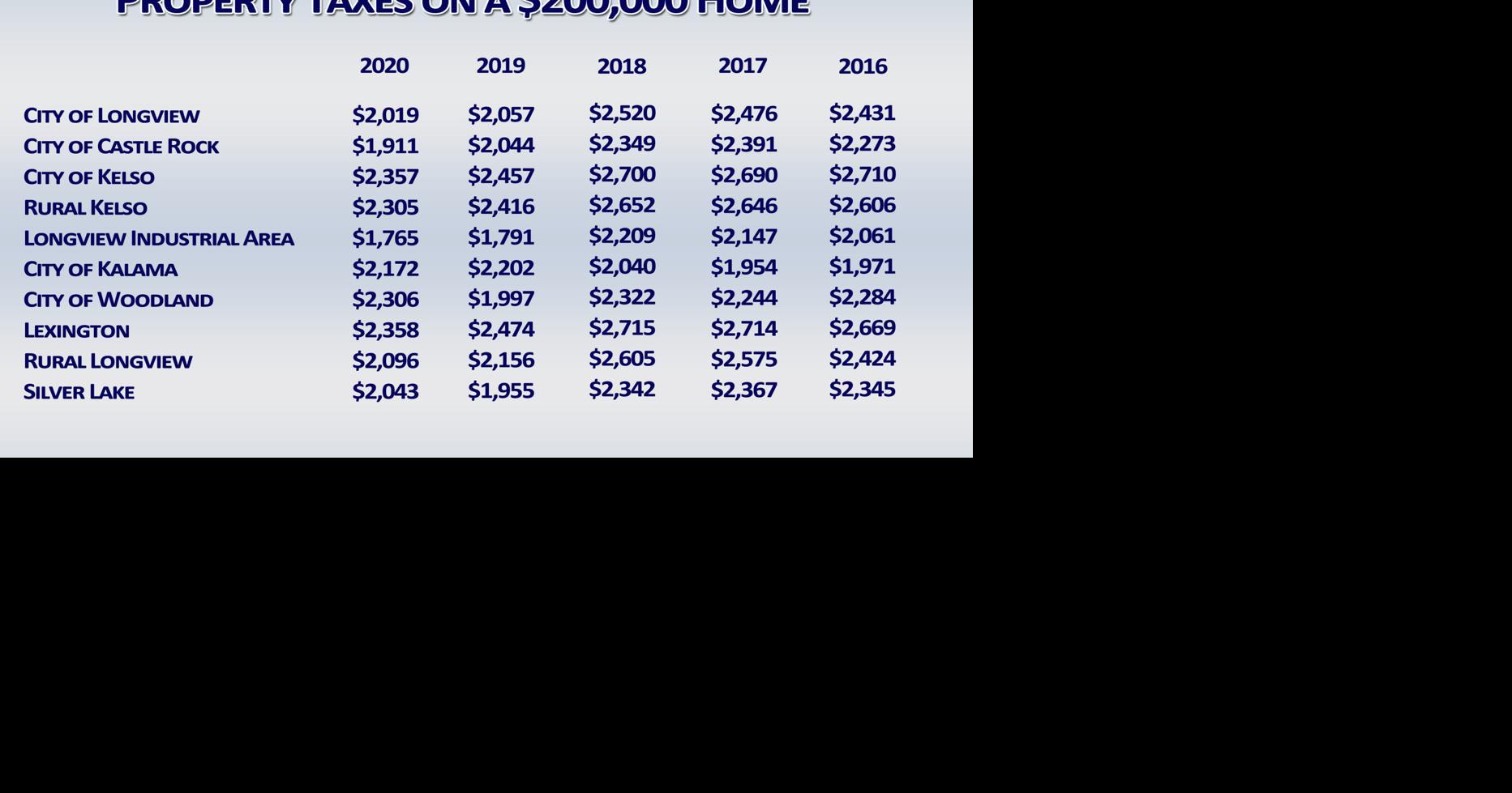 Property tax bills to increase for many Cowlitz County residents