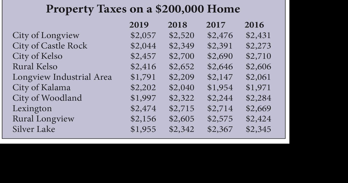 Property tax bills down for most of Cowlitz County