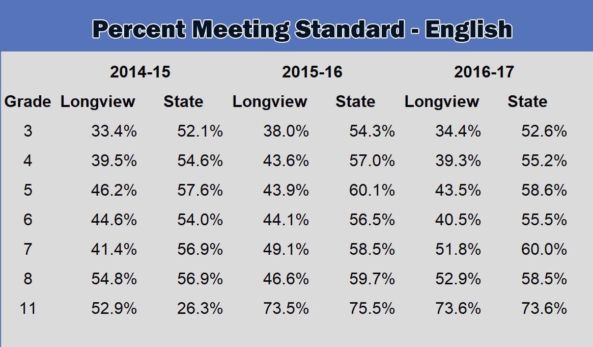 Longview Kelso Test Scores Show Mixed Results Local Tdncom - 