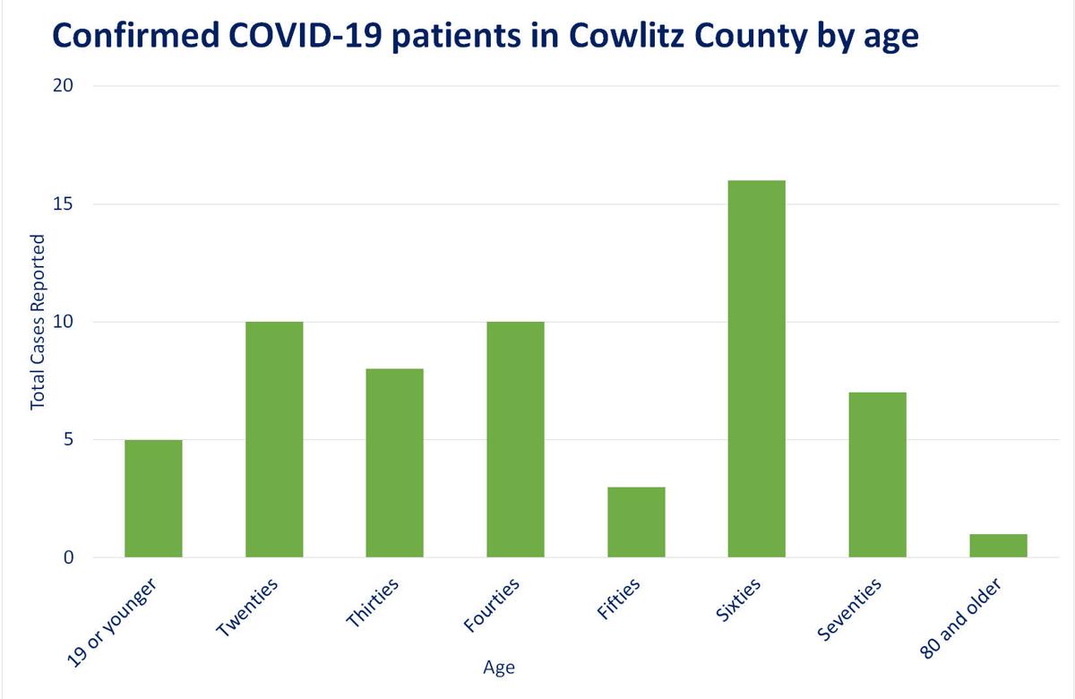 Cowlitz County S Covid 19 Cases Reach 60 A Rise Fueled By Close Contacts Health Fitness Tdn Com