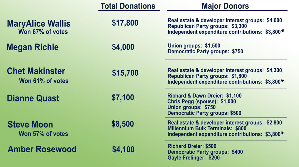 Campaign donations