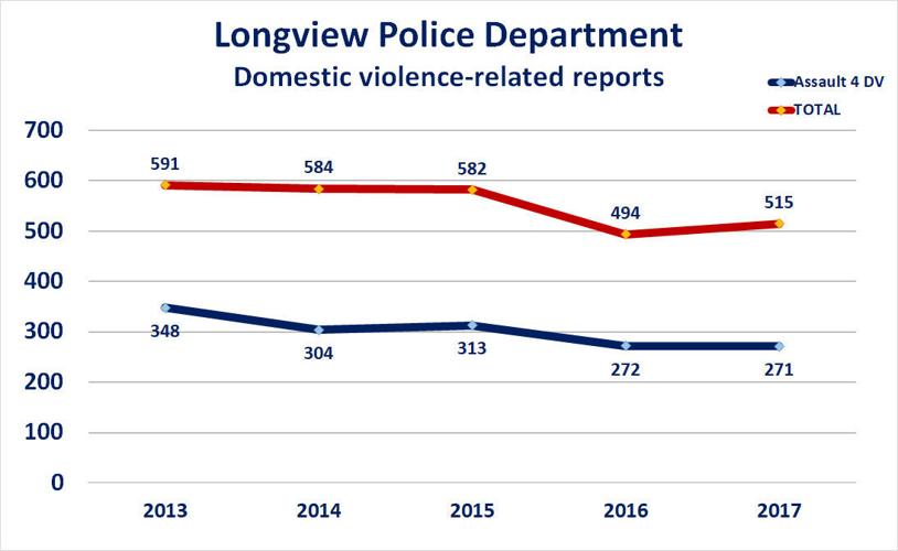 Longview Police Department - Domestic violence reports