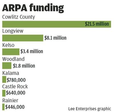 ARPA funding