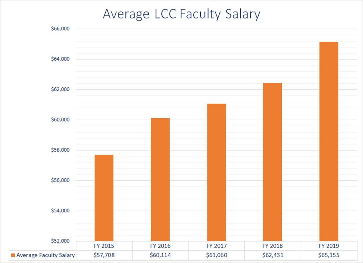 State community college faculty salaries fall behind peer states, K-12 |  Local | tdn.com
