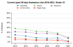 County survey results show decrease in drug abuse among students, depression remaining high but steady in last year