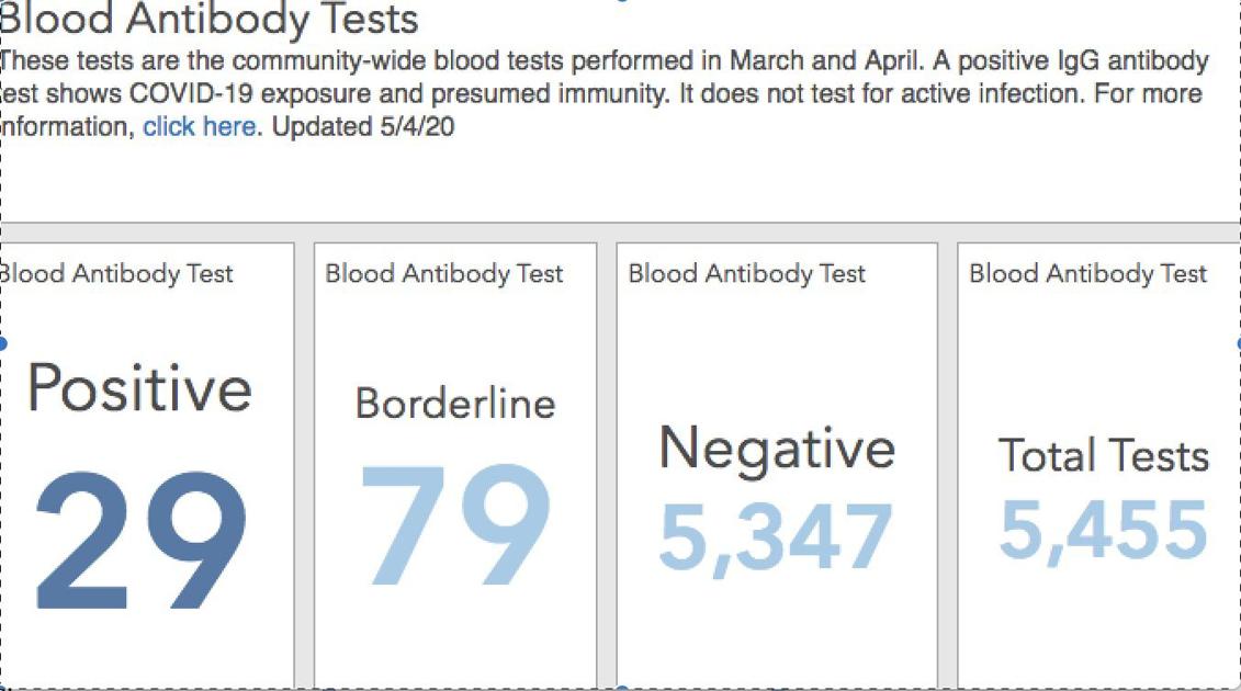 Officials Receive Remaining Blood Test Results News Telluridenews Com