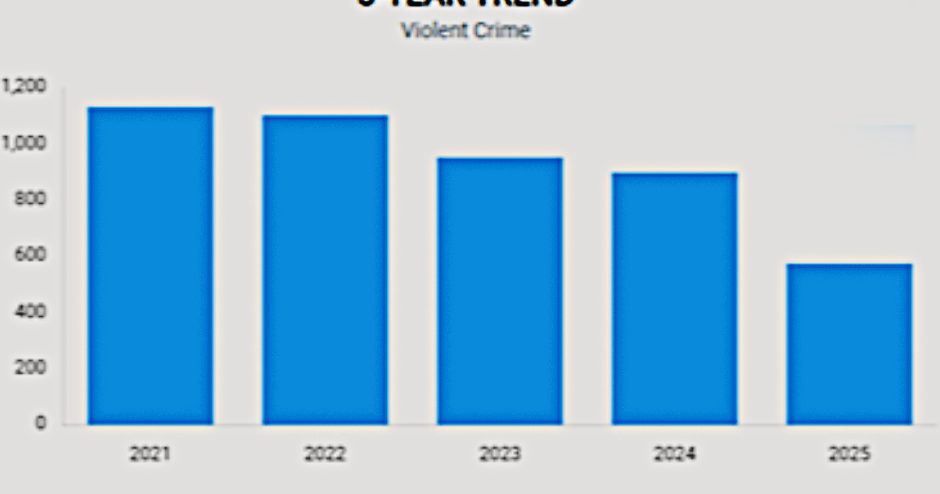 Tempe leads in violent crime decline
