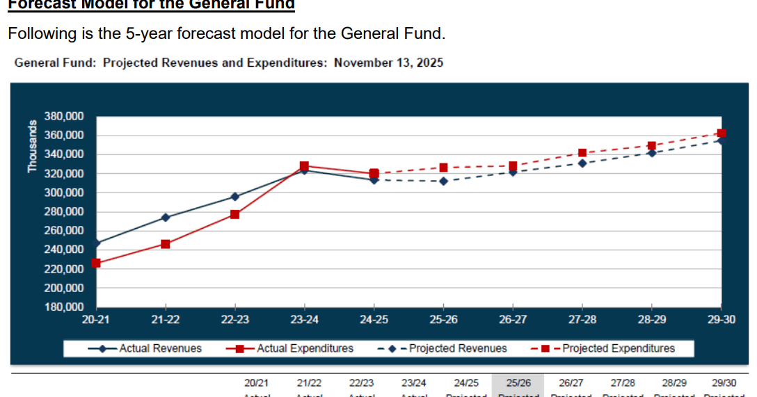 Tempe confronting fiscal challenges
