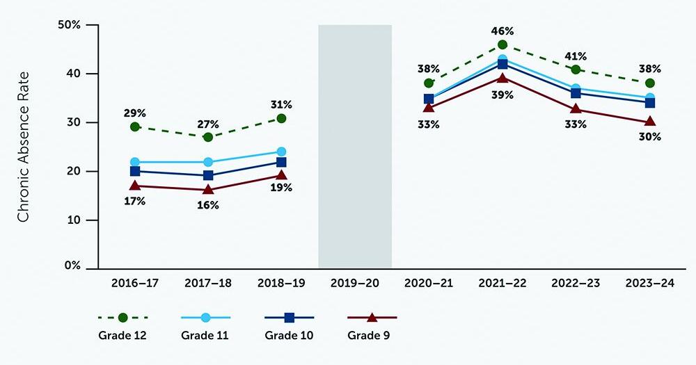 Absenteeism rampant in Arizona high schools | City News | tempenews.com