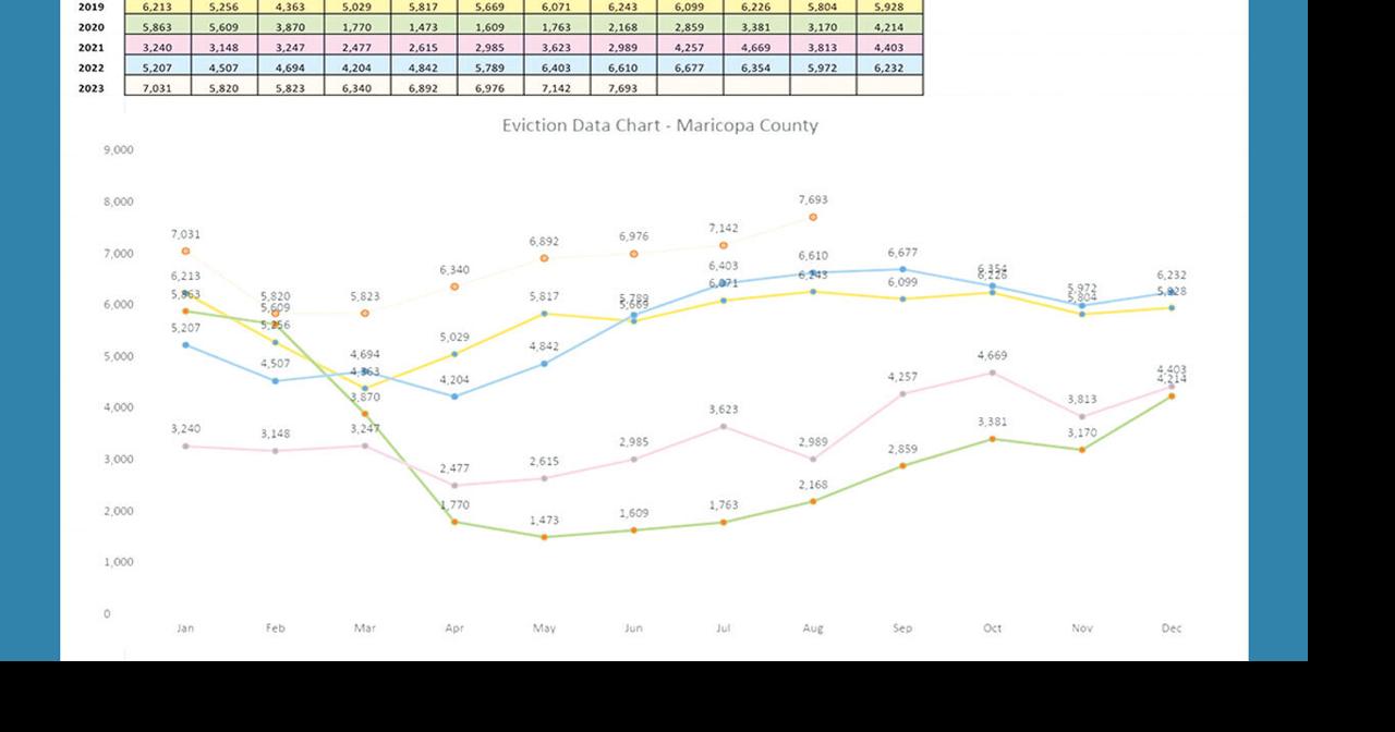 Eviction filings stay steep in Kyrene Justice Court City News