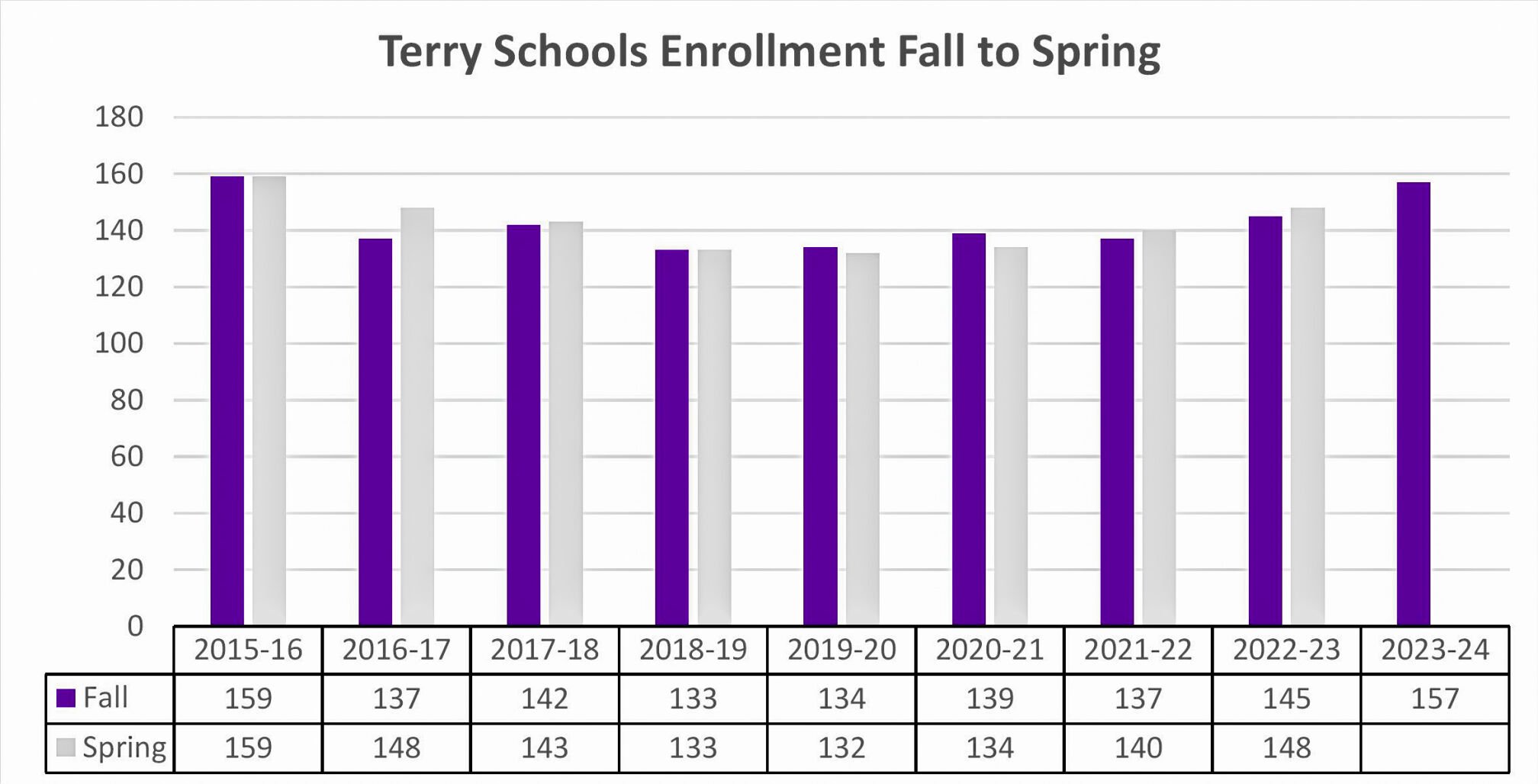 Terry Public Schools Continues To Experience Upward Enrollment Trend ...