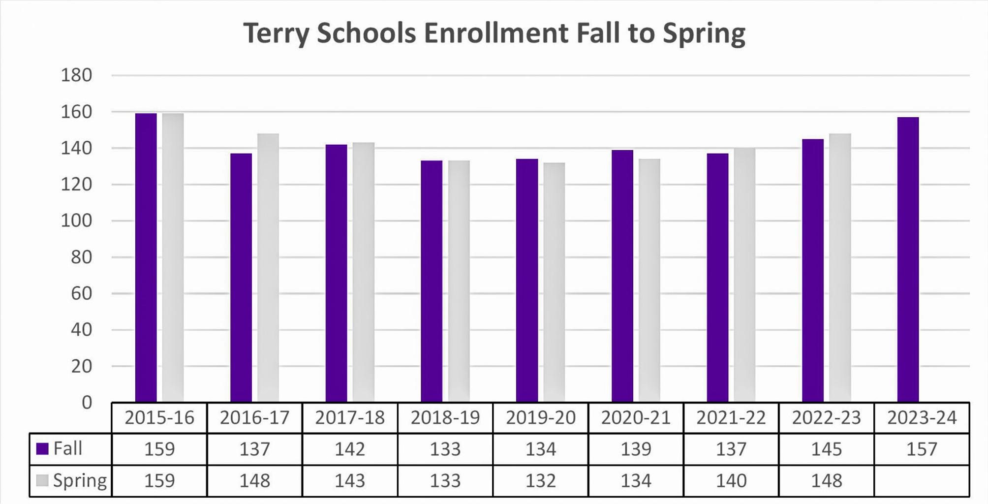 Terry Public Schools continues to experience upward enrollment trend